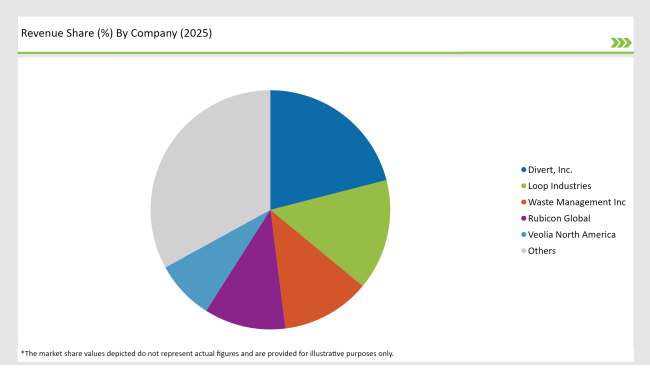 United States  Products From Food Waste Market Revenue Share By Company(2025)